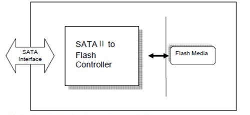 Block Diagram - Apacer Technology Inc. SDM SATA Disk Modules